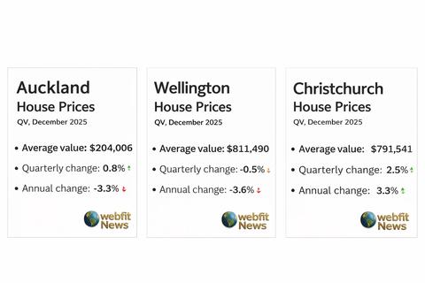 Nationwide Home Values Rise as Auckland Returns to Growth