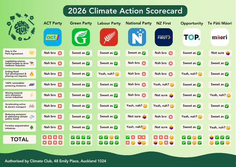 Climate Club Releases 2026 Election Scorecard Rating All Seven Parties on Climate Policy
